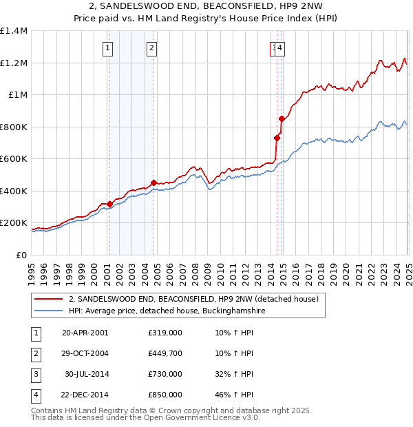 2, SANDELSWOOD END, BEACONSFIELD, HP9 2NW: Price paid vs HM Land Registry's House Price Index