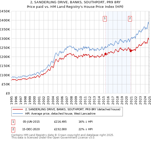 2, SANDERLING DRIVE, BANKS, SOUTHPORT, PR9 8RY: Price paid vs HM Land Registry's House Price Index