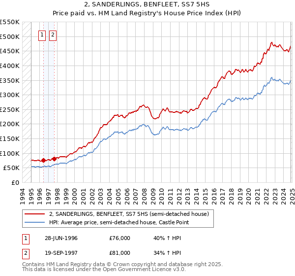 2, SANDERLINGS, BENFLEET, SS7 5HS: Price paid vs HM Land Registry's House Price Index