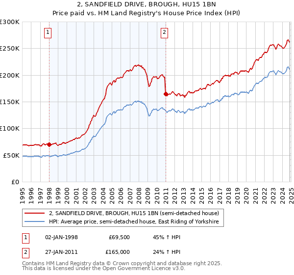 2, SANDFIELD DRIVE, BROUGH, HU15 1BN: Price paid vs HM Land Registry's House Price Index