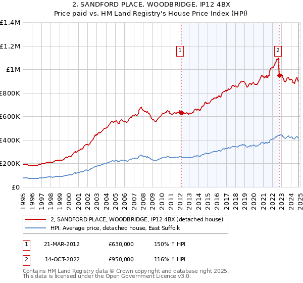 2, SANDFORD PLACE, WOODBRIDGE, IP12 4BX: Price paid vs HM Land Registry's House Price Index