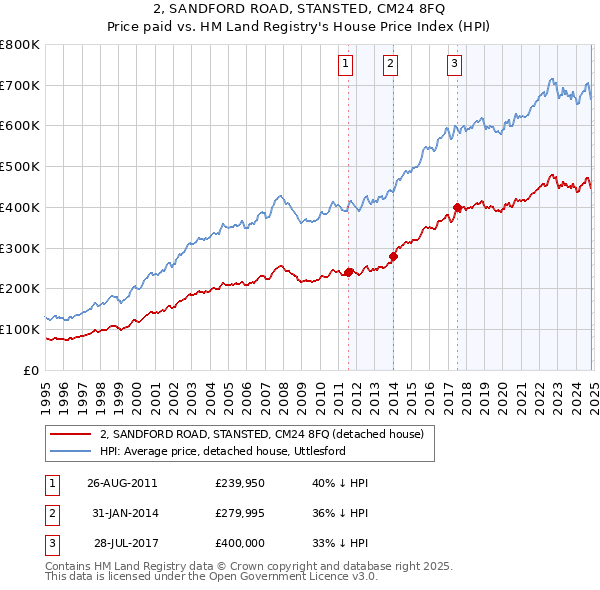 2, SANDFORD ROAD, STANSTED, CM24 8FQ: Price paid vs HM Land Registry's House Price Index