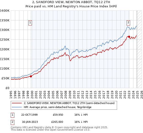 2, SANDFORD VIEW, NEWTON ABBOT, TQ12 2TH: Price paid vs HM Land Registry's House Price Index