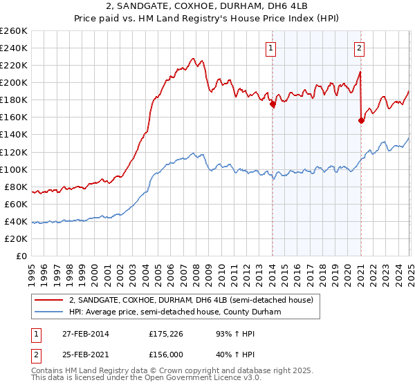 2, SANDGATE, COXHOE, DURHAM, DH6 4LB: Price paid vs HM Land Registry's House Price Index