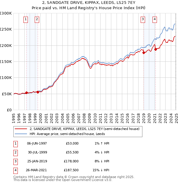 2, SANDGATE DRIVE, KIPPAX, LEEDS, LS25 7EY: Price paid vs HM Land Registry's House Price Index