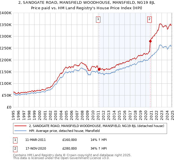 2, SANDGATE ROAD, MANSFIELD WOODHOUSE, MANSFIELD, NG19 8JL: Price paid vs HM Land Registry's House Price Index