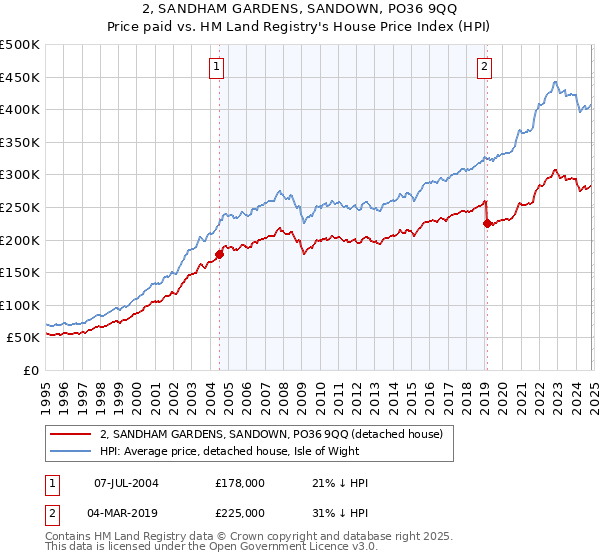 2, SANDHAM GARDENS, SANDOWN, PO36 9QQ: Price paid vs HM Land Registry's House Price Index