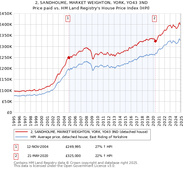 2, SANDHOLME, MARKET WEIGHTON, YORK, YO43 3ND: Price paid vs HM Land Registry's House Price Index