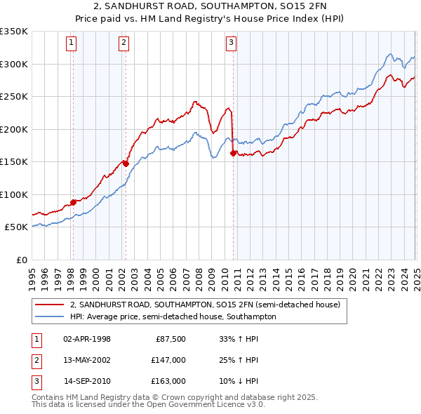 2, SANDHURST ROAD, SOUTHAMPTON, SO15 2FN: Price paid vs HM Land Registry's House Price Index