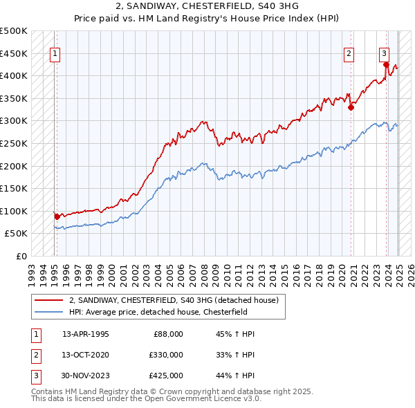 2, SANDIWAY, CHESTERFIELD, S40 3HG: Price paid vs HM Land Registry's House Price Index