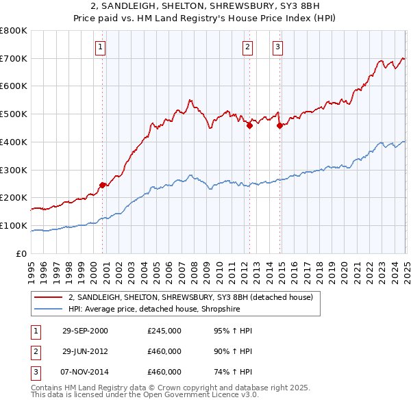 2, SANDLEIGH, SHELTON, SHREWSBURY, SY3 8BH: Price paid vs HM Land Registry's House Price Index