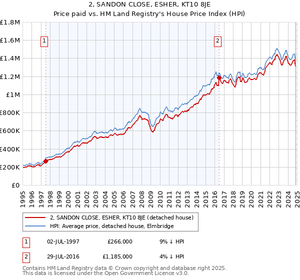 2, SANDON CLOSE, ESHER, KT10 8JE: Price paid vs HM Land Registry's House Price Index