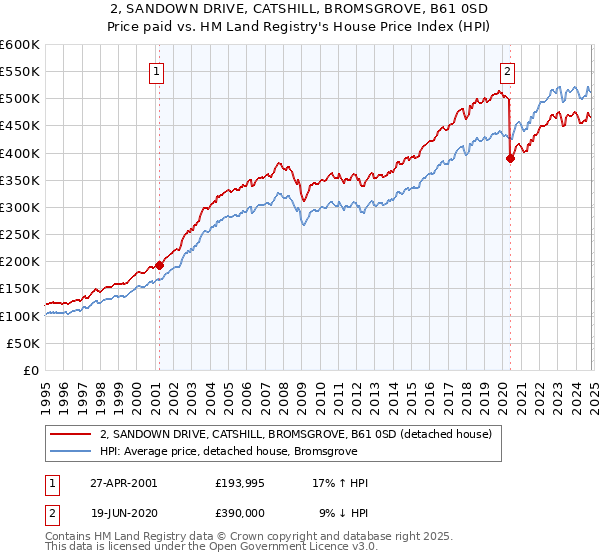 2, SANDOWN DRIVE, CATSHILL, BROMSGROVE, B61 0SD: Price paid vs HM Land Registry's House Price Index