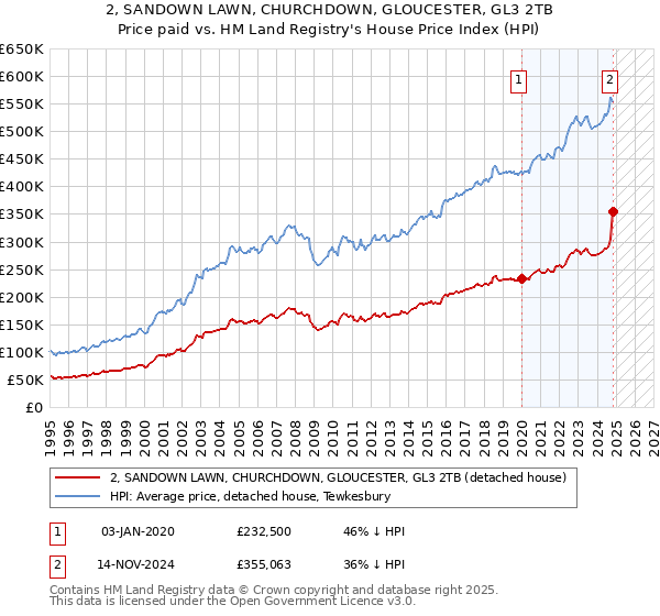 2, SANDOWN LAWN, CHURCHDOWN, GLOUCESTER, GL3 2TB: Price paid vs HM Land Registry's House Price Index