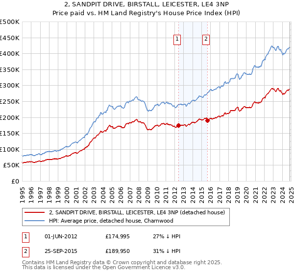 2, SANDPIT DRIVE, BIRSTALL, LEICESTER, LE4 3NP: Price paid vs HM Land Registry's House Price Index