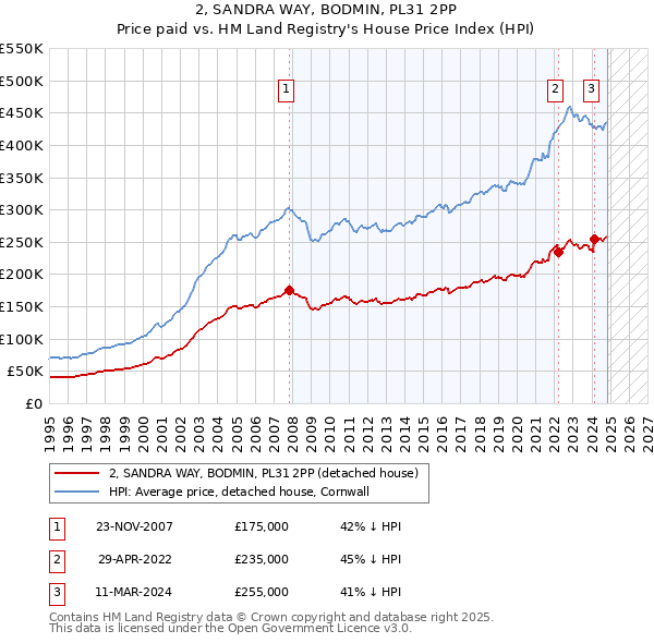 2, SANDRA WAY, BODMIN, PL31 2PP: Price paid vs HM Land Registry's House Price Index