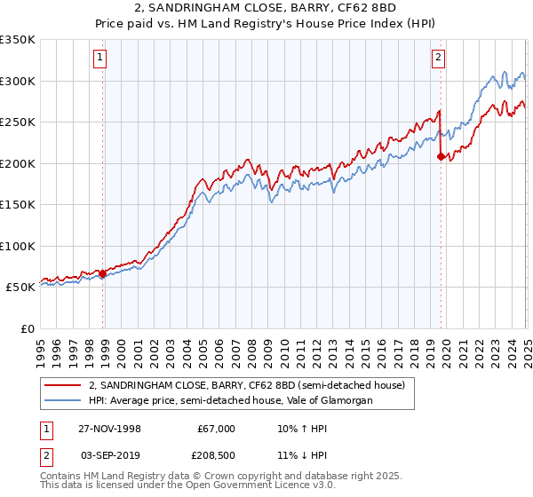 2, SANDRINGHAM CLOSE, BARRY, CF62 8BD: Price paid vs HM Land Registry's House Price Index