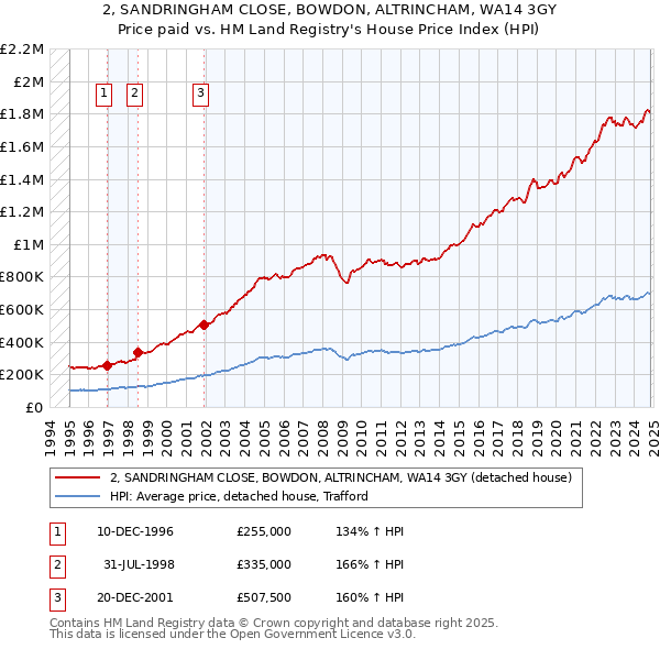 2, SANDRINGHAM CLOSE, BOWDON, ALTRINCHAM, WA14 3GY: Price paid vs HM Land Registry's House Price Index