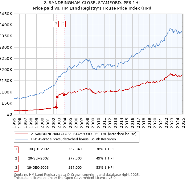 2, SANDRINGHAM CLOSE, STAMFORD, PE9 1HL: Price paid vs HM Land Registry's House Price Index