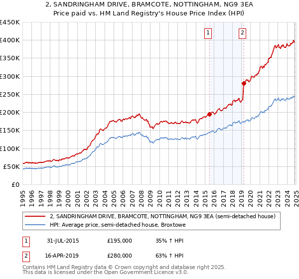 2, SANDRINGHAM DRIVE, BRAMCOTE, NOTTINGHAM, NG9 3EA: Price paid vs HM Land Registry's House Price Index