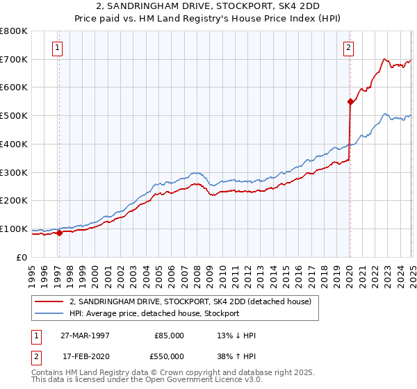 2, SANDRINGHAM DRIVE, STOCKPORT, SK4 2DD: Price paid vs HM Land Registry's House Price Index