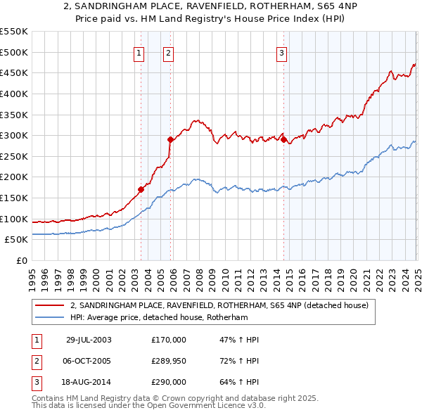 2, SANDRINGHAM PLACE, RAVENFIELD, ROTHERHAM, S65 4NP: Price paid vs HM Land Registry's House Price Index