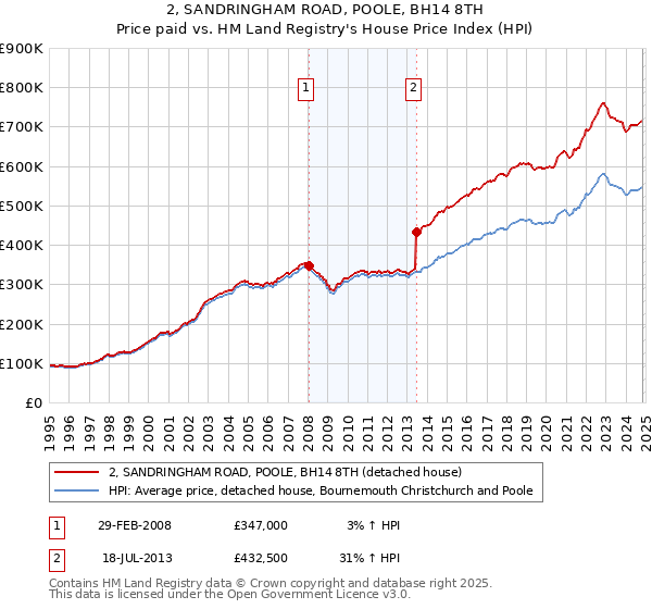 2, SANDRINGHAM ROAD, POOLE, BH14 8TH: Price paid vs HM Land Registry's House Price Index