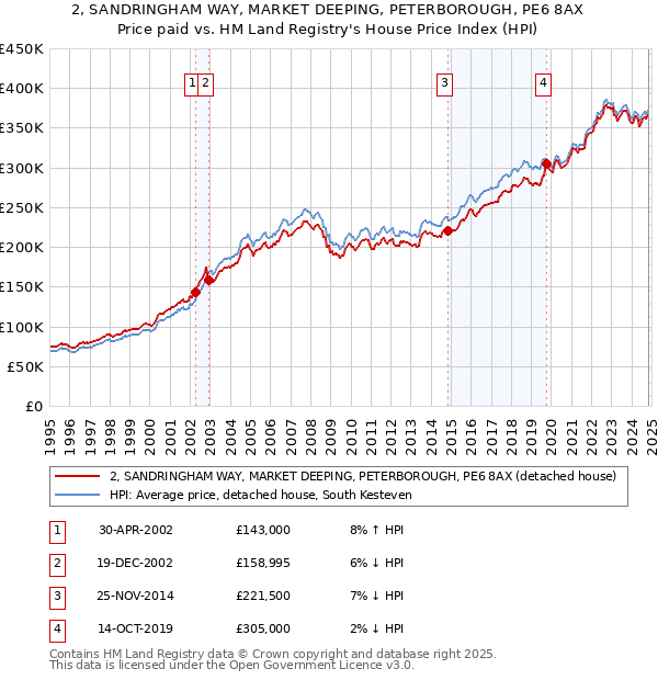 2, SANDRINGHAM WAY, MARKET DEEPING, PETERBOROUGH, PE6 8AX: Price paid vs HM Land Registry's House Price Index