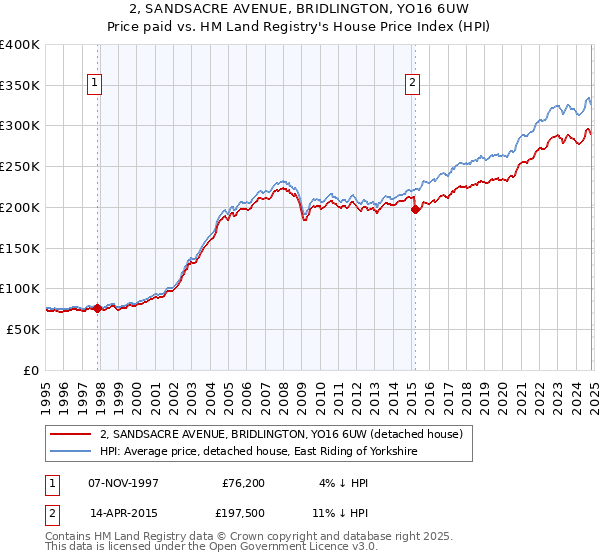 2, SANDSACRE AVENUE, BRIDLINGTON, YO16 6UW: Price paid vs HM Land Registry's House Price Index