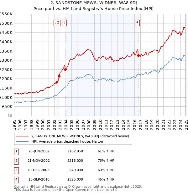 2, SANDSTONE MEWS, WIDNES, WA8 9DJ: Price paid vs HM Land Registry's House Price Index