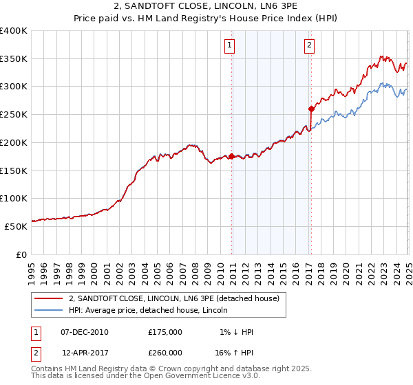 2, SANDTOFT CLOSE, LINCOLN, LN6 3PE: Price paid vs HM Land Registry's House Price Index