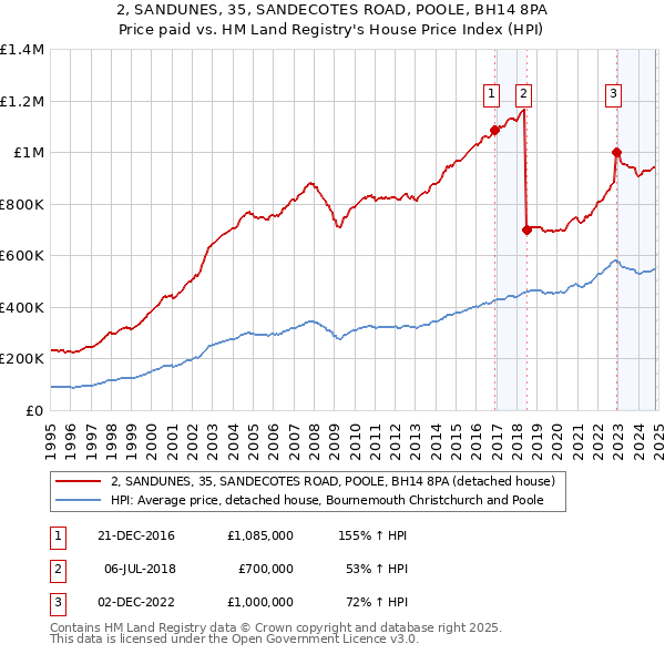 2, SANDUNES, 35, SANDECOTES ROAD, POOLE, BH14 8PA: Price paid vs HM Land Registry's House Price Index