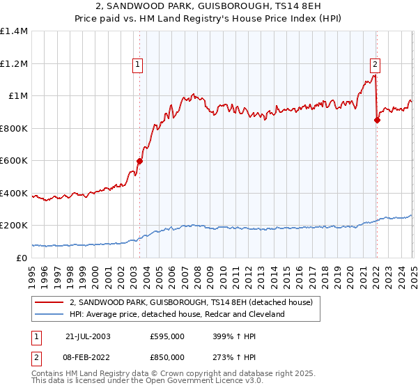 2, SANDWOOD PARK, GUISBOROUGH, TS14 8EH: Price paid vs HM Land Registry's House Price Index