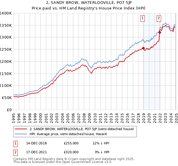 2, SANDY BROW, WATERLOOVILLE, PO7 5JP: Price paid vs HM Land Registry's House Price Index