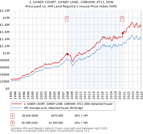 2, SANDY COURT, SANDY LANE, COBHAM, KT11 2DW: Price paid vs HM Land Registry's House Price Index