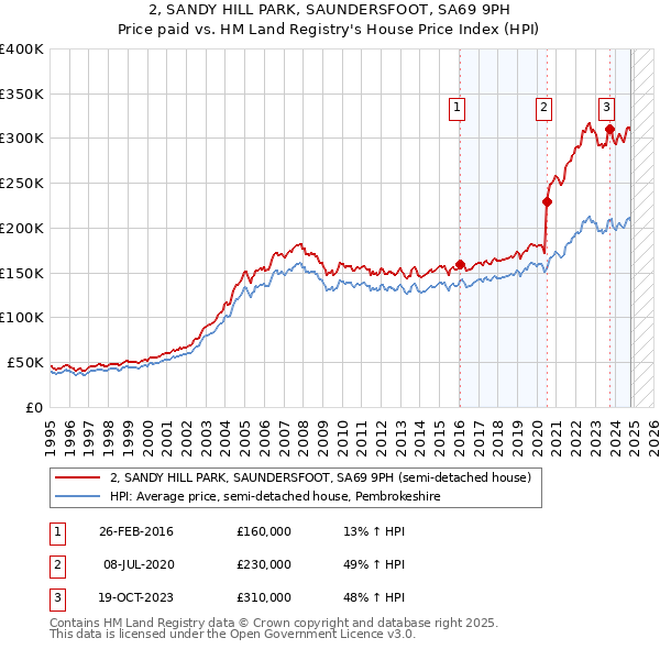 2, SANDY HILL PARK, SAUNDERSFOOT, SA69 9PH: Price paid vs HM Land Registry's House Price Index