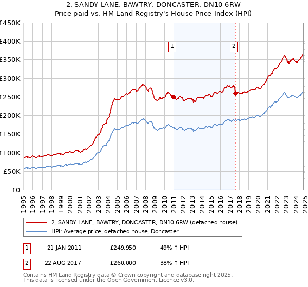 2, SANDY LANE, BAWTRY, DONCASTER, DN10 6RW: Price paid vs HM Land Registry's House Price Index