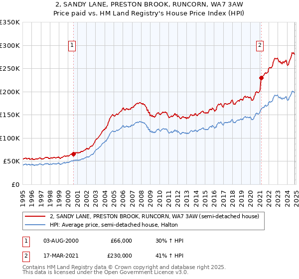 2, SANDY LANE, PRESTON BROOK, RUNCORN, WA7 3AW: Price paid vs HM Land Registry's House Price Index