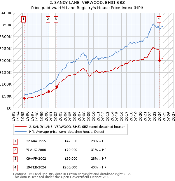 2, SANDY LANE, VERWOOD, BH31 6BZ: Price paid vs HM Land Registry's House Price Index