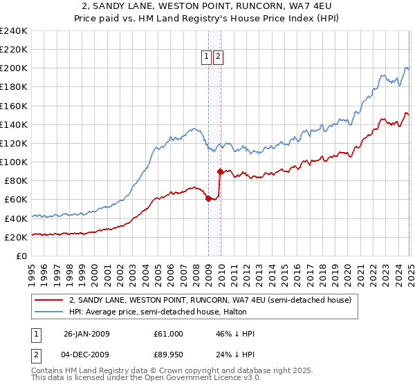 2, SANDY LANE, WESTON POINT, RUNCORN, WA7 4EU: Price paid vs HM Land Registry's House Price Index