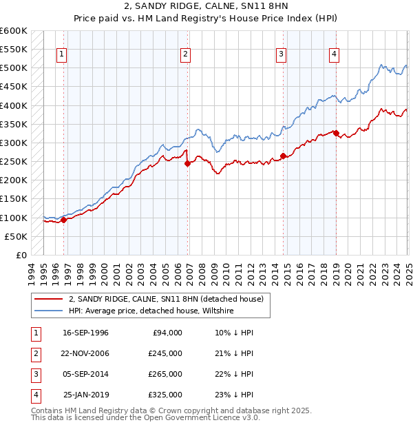 2, SANDY RIDGE, CALNE, SN11 8HN: Price paid vs HM Land Registry's House Price Index