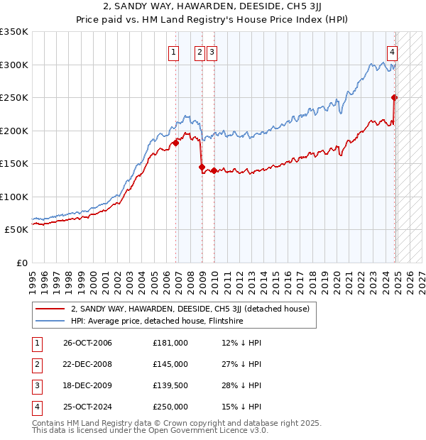 2, SANDY WAY, HAWARDEN, DEESIDE, CH5 3JJ: Price paid vs HM Land Registry's House Price Index