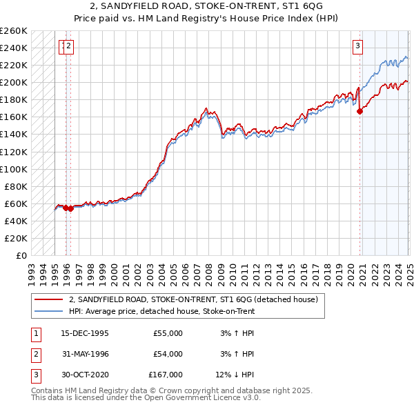 2, SANDYFIELD ROAD, STOKE-ON-TRENT, ST1 6QG: Price paid vs HM Land Registry's House Price Index