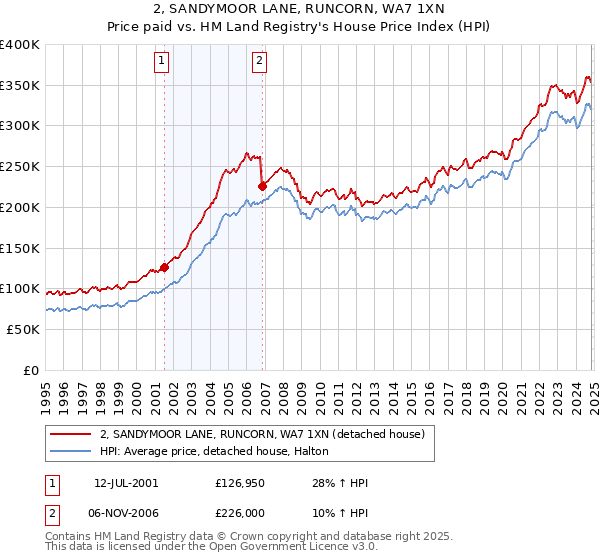 2, SANDYMOOR LANE, RUNCORN, WA7 1XN: Price paid vs HM Land Registry's House Price Index