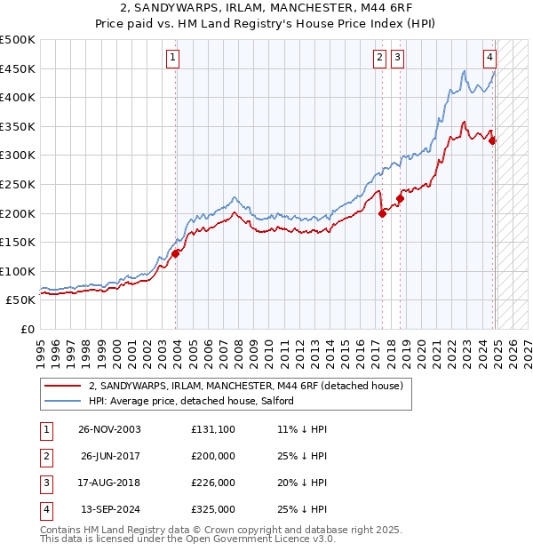 2, SANDYWARPS, IRLAM, MANCHESTER, M44 6RF: Price paid vs HM Land Registry's House Price Index