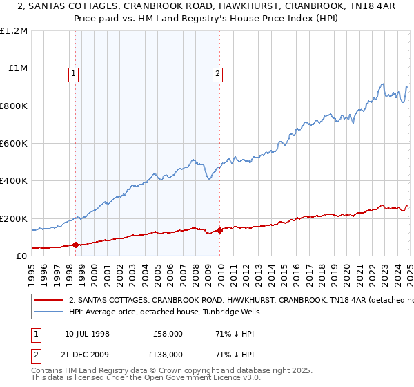 2, SANTAS COTTAGES, CRANBROOK ROAD, HAWKHURST, CRANBROOK, TN18 4AR: Price paid vs HM Land Registry's House Price Index