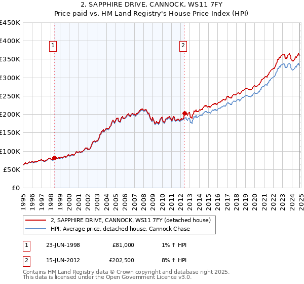 2, SAPPHIRE DRIVE, CANNOCK, WS11 7FY: Price paid vs HM Land Registry's House Price Index