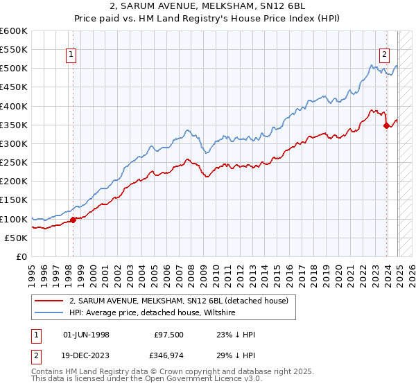 2, SARUM AVENUE, MELKSHAM, SN12 6BL: Price paid vs HM Land Registry's House Price Index