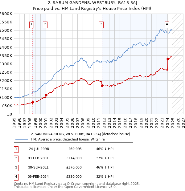 2, SARUM GARDENS, WESTBURY, BA13 3AJ: Price paid vs HM Land Registry's House Price Index