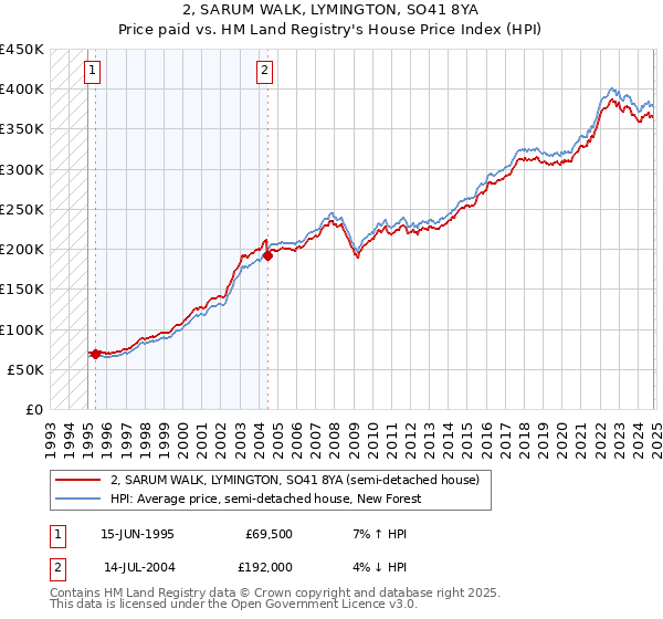 2, SARUM WALK, LYMINGTON, SO41 8YA: Price paid vs HM Land Registry's House Price Index